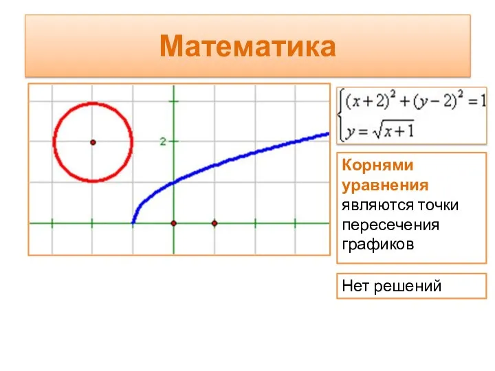 Математика Корнями уравнения являются точки пересечения графиков Корни уравнения Нет решений