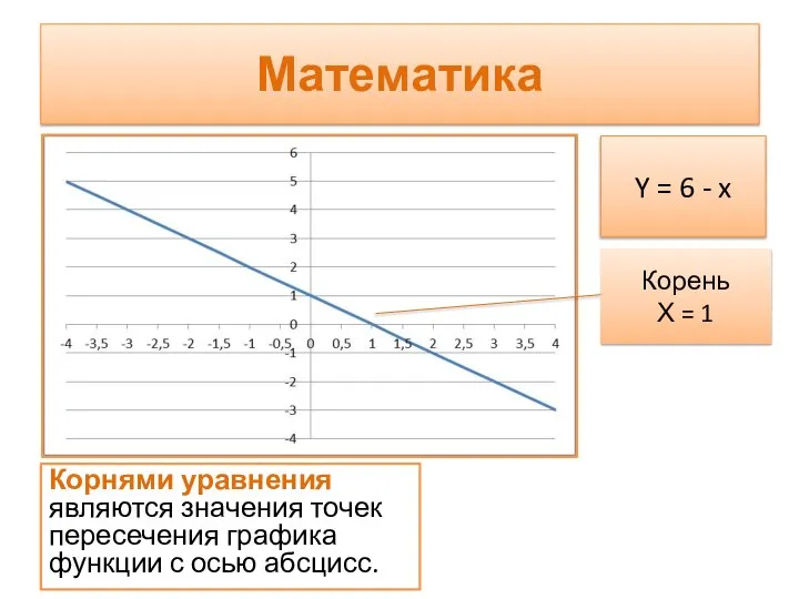Математика Корнями уравнения являются значения точек пересечения графика функции с осью абсцисс.