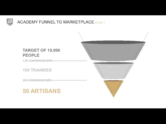 ACADEMY FUNNEL TO MARKETPLACE STAGE 1 TARGET OF 10,000 PEOPLE 1.5% CONVERSION