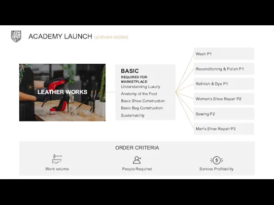 ACADEMY LAUNCH LEATHER WORKS ORDER CRITERIA Work volume People Required Service Profitability