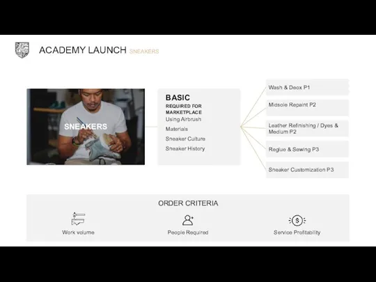 ACADEMY LAUNCH SNEAKERS ORDER CRITERIA Work volume People Required Service Profitability BASIC