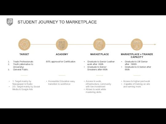 STUDENT JOURNEY TO MARKETPLACE TARGET ACADEMY MARKETPLACE MARKETPLACE + TRAINER CAPACITY Trade