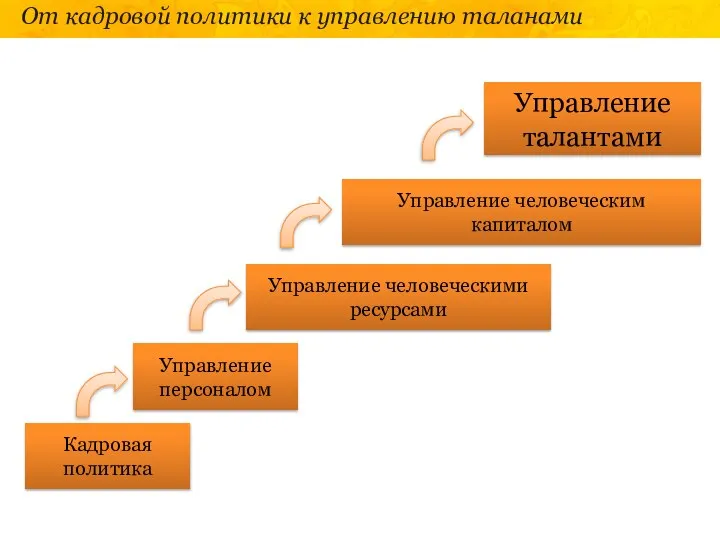 От кадровой политики к управлению таланами Кадровая политика Управление персоналом Управление человеческими