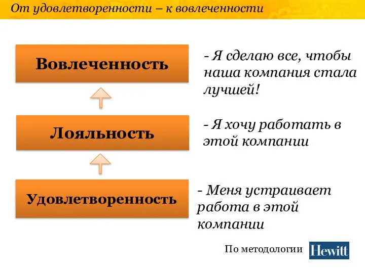 От удовлетворенности – к вовлеченности Удовлетворенность Лояльность Вовлеченность - Меня устраивает работа