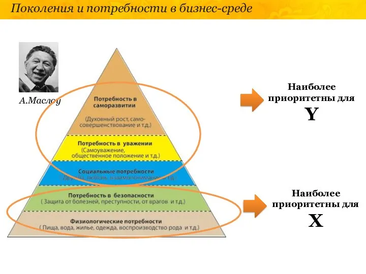 Поколения и потребности в бизнес-среде А.Маслоу Наиболее приоритетны для Х Наиболее приоритетны для Y