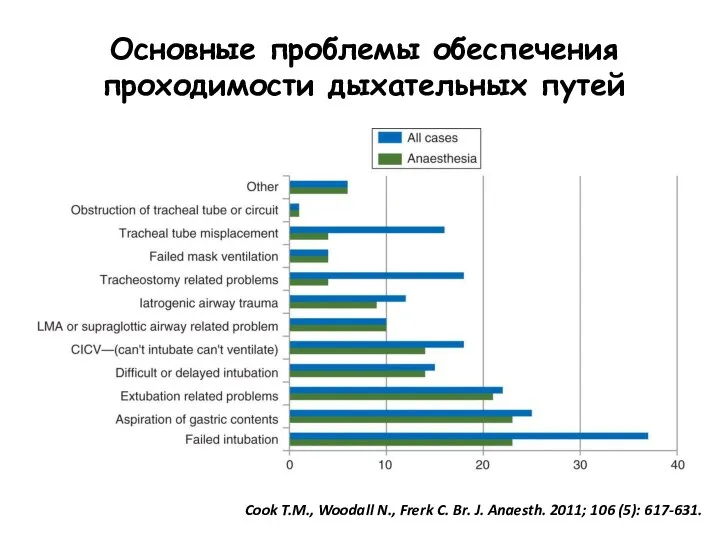 Основные проблемы обеспечения проходимости дыхательных путей Cook T.M., Woodall N., Frerk C.