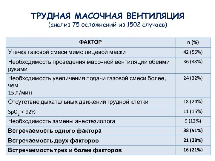 ТРУДНАЯ МАСОЧНАЯ ВЕНТИЛЯЦИЯ (анализ 75 осложнений из 1502 случаев)