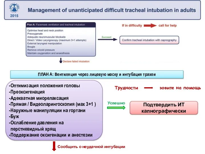 Трудности зовите на помощь Оптимизация положения головы Преоксигенация Адекватная миорелаксация Прямая /