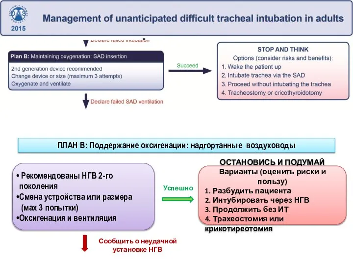 Рекомендованы НГВ 2-го поколения Смена устройства или размера (мах 3 попытки) Оксигенация