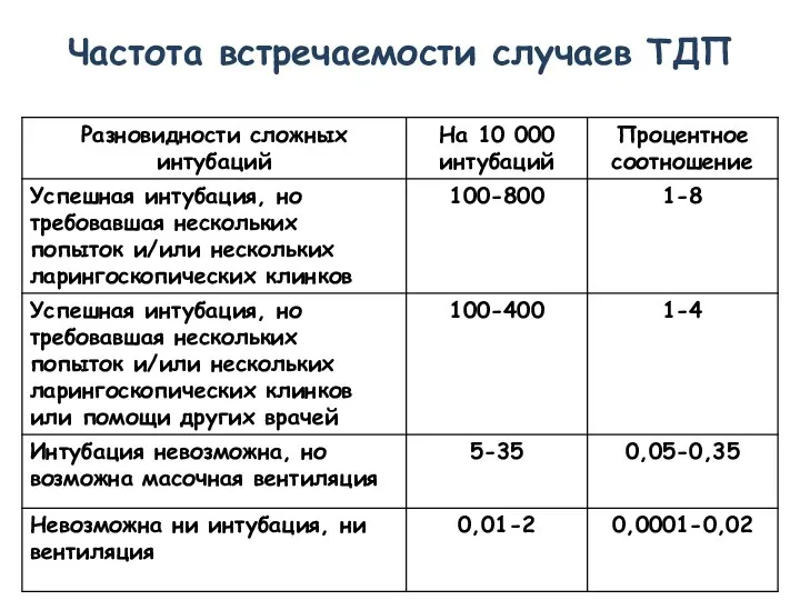 Частота встречаемости случаев ТДП