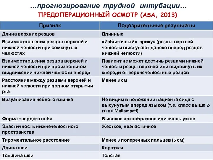 ПРЕДОПЕРАЦИОННЫЙ ОСМОТР (ASA, 2013) …прогнозирование трудной интубации…