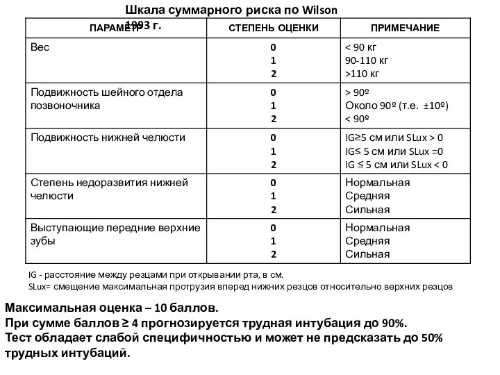 Шкала суммарного риска по Wilson 1993 г. IG - расстояние между резцами