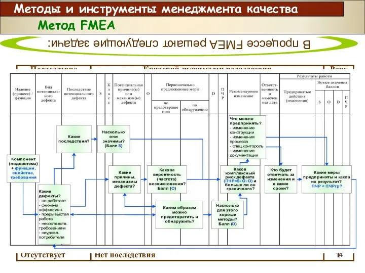 Методы и инструменты менеджмента качества Метод FMEA В процессе FMEA решают следующие задачи: