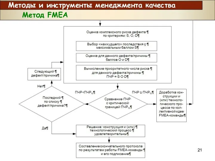 Методы и инструменты менеджмента качества Метод FMEA