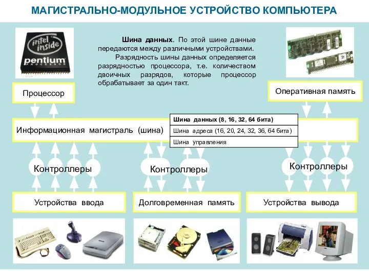 МАГИСТРАЛЬНО-МОДУЛЬНОЕ УСТРОЙСТВО КОМПЬЮТЕРА Информационная магистраль (шина) Устройства ввода Устройства вывода Долговременная память