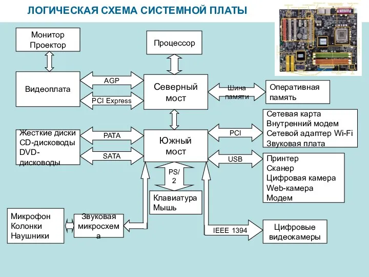 ЛОГИЧЕСКАЯ СХЕМА СИСТЕМНОЙ ПЛАТЫ Северный мост Процессор Южный мост Оперативная память Шина