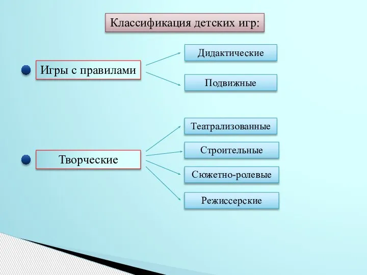 Классификация детских игр: Творческие Игры с правилами Режиссерские Сюжетно-ролевые Театрализованные Строительные Подвижные Дидактические