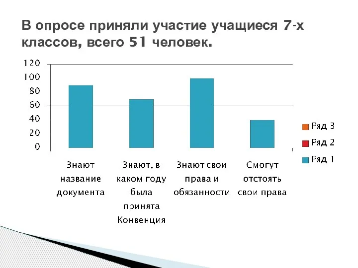 В опросе приняли участие учащиеся 7-х классов, всего 51 человек.