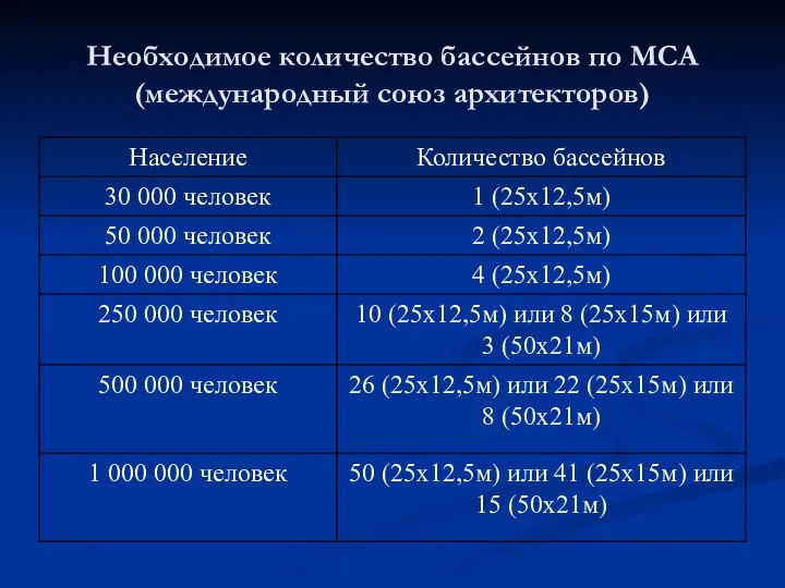 Необходимое количество бассейнов по МСА (международный союз архитекторов)