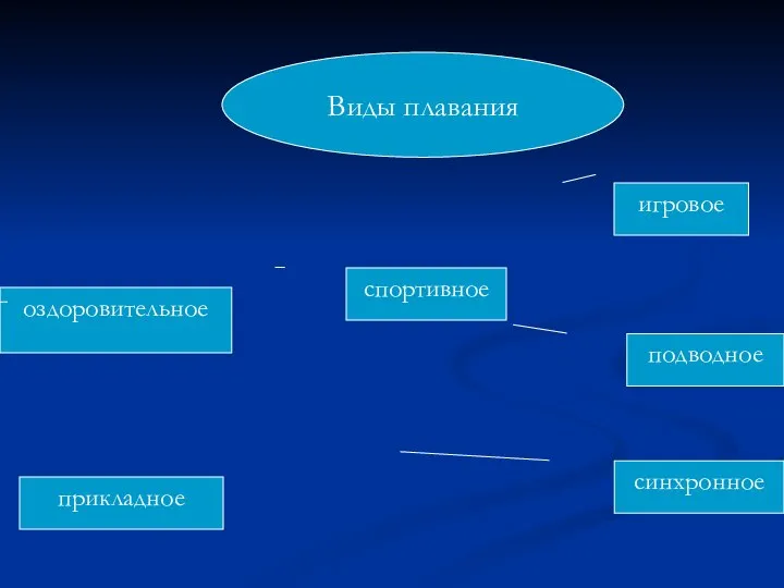 Виды плавания оздоровительное прикладное спортивное игровое подводное синхронное