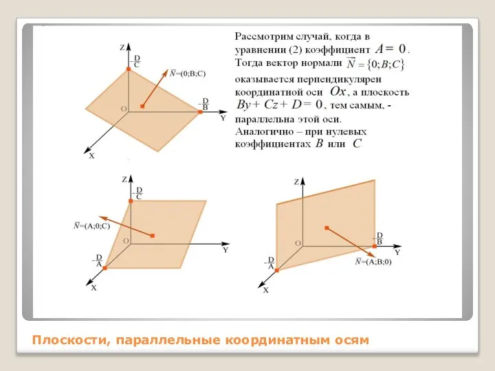 Плоскости, параллельные координатным осям