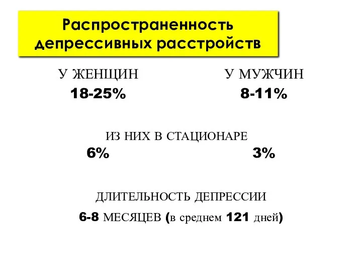 Распространенность депрессивных расстройств У ЖЕНЩИН 18-25% 6% У МУЖЧИН 8-11% 3% ИЗ