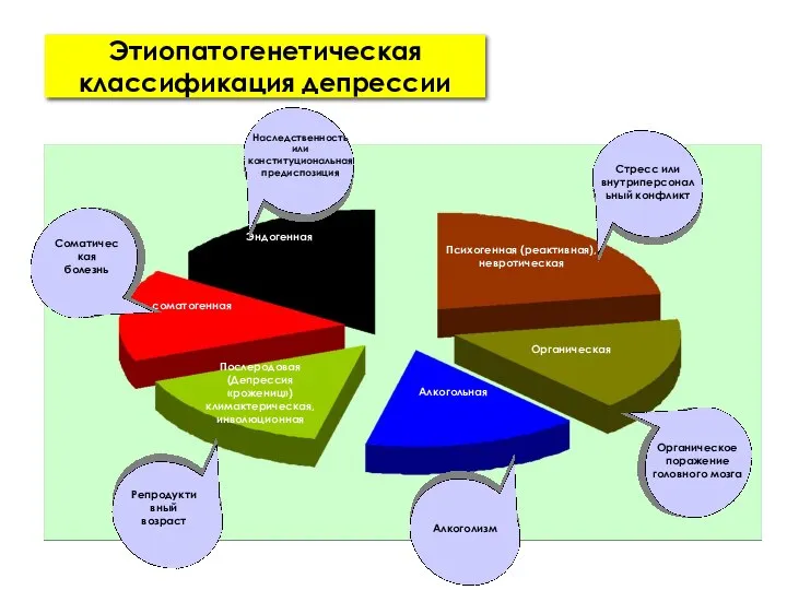 Послеродовая (Депрессия «рожениц») климактерическая, инволюционная соматогенная Психогенная (реактивная), невротическая Органическая Эндогенная Алкогольная