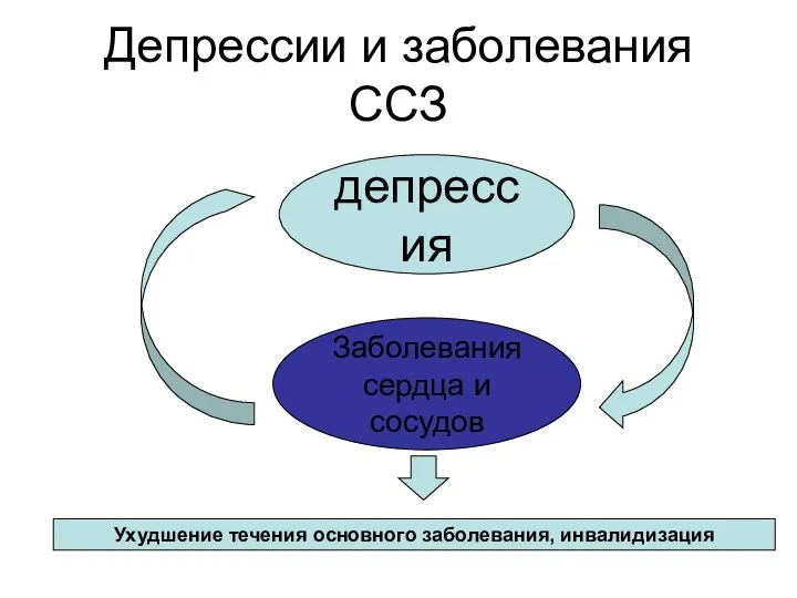 Депрессии и заболевания ССЗ депрессия Заболевания сердца и сосудов Ухудшение течения основного заболевания, инвалидизация