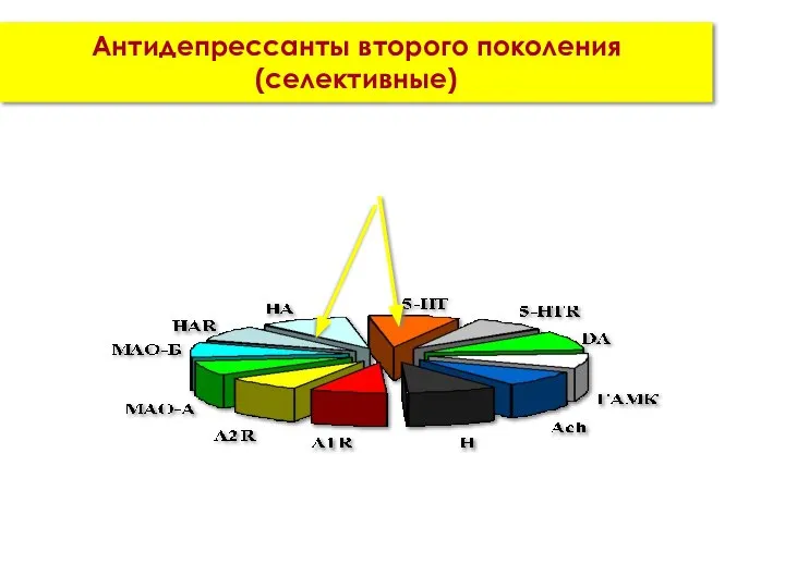 Антидепрессанты второго поколения (селективные)