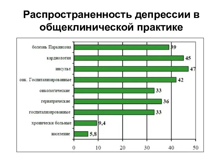 Распространенность депрессии в общеклинической практике