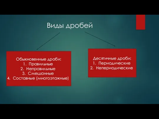 Виды дробей Обыкновенные дроби: Правильные Неправильные Смешанные Составные (многоэтажные) Десятичные дроби: Периодические Непериодические