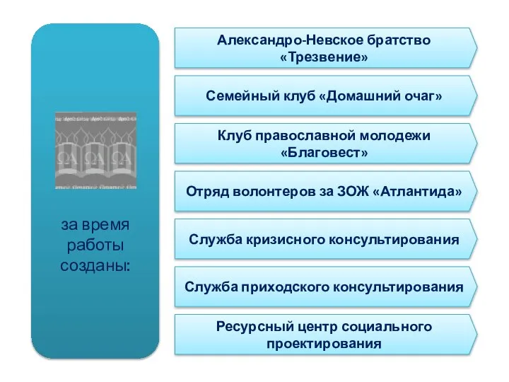 за время работы созданы: Александро-Невское братство «Трезвение» Семейный клуб «Домашний очаг» Клуб