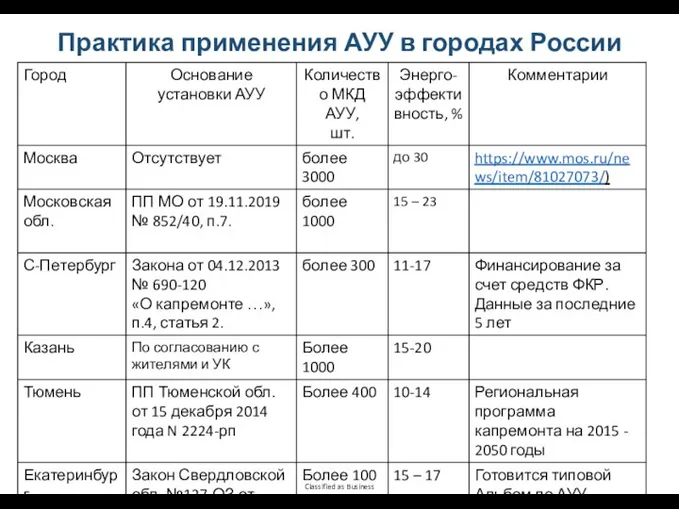 Практика применения АУУ в городах России