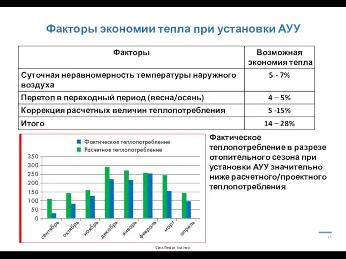 15 Факторы экономии тепла при установки АУУ Фактическое теплопотребление в разрезе отопительного