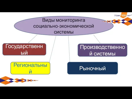 Виды мониторинга социально-экономической системы Государственный Региональный Рыночный Производственной системы