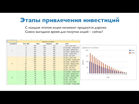 Этапы привлечения инвестиций С каждым этапом акции начинают продаются дороже. Самое выгодное