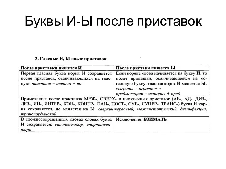 Буквы И-Ы после приставок