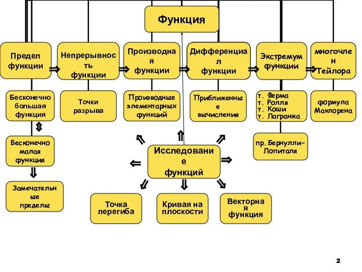 ⇒ ⇔ ⇒ ⇒ ⇒ ⇒ ⇒ ⇒ ⇒ Исследование функций Точка