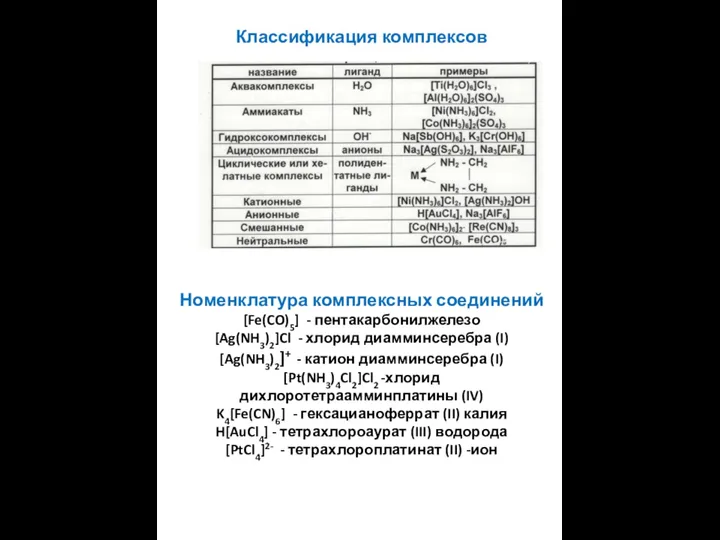 Классификация комплексов Номенклатура комплексных соединений [Fe(CO)5] - пентакарбонилжелезо [Ag(NH3)2]Cl - хлорид диамминсеребра