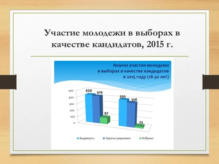 Участие молодежи в выборах в качестве кандидатов, 2015 г.