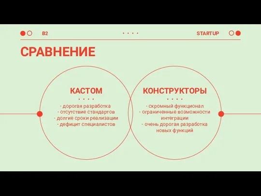 СРАВНЕНИЕ КАСТОМ дорогая разработка - отсутствие стандартов - долгие сроки реализации -