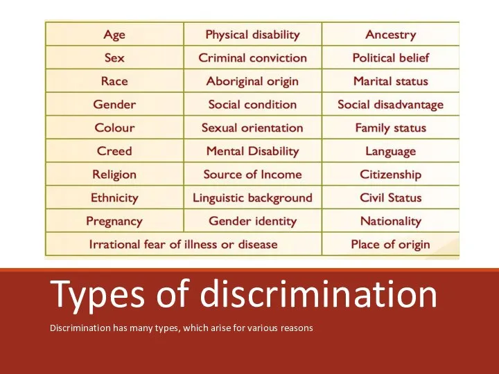 Types of discrimination Discrimination has many types, which arise for various reasons
