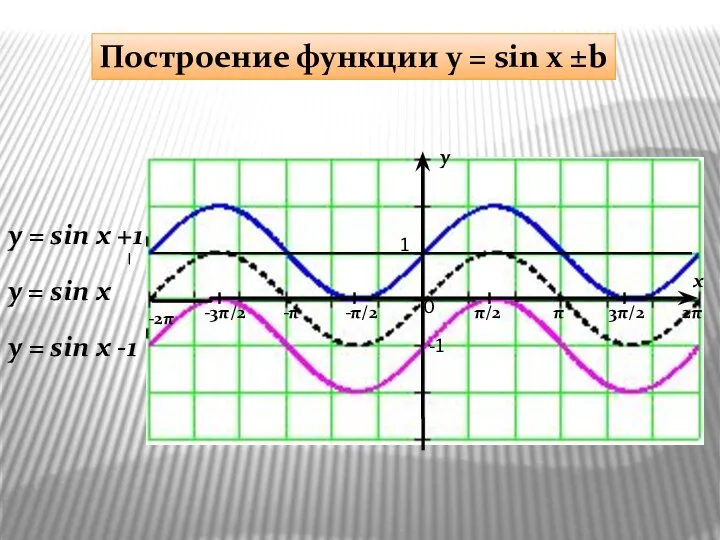 y x 1 -1 π/2 -π/2 π 3π/2 2π -π -3π/2 -2π