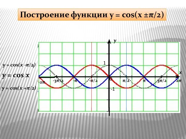 y x 1 -1 π/2 -π/2 π 3π/2 2π -π -3π/2 -2π