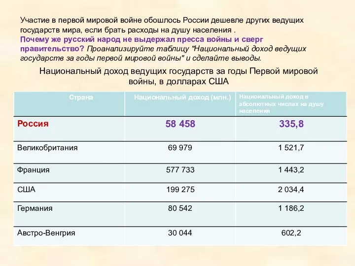 Участие в первой мировой войне обошлось России дешевле других ведущих государств мира,