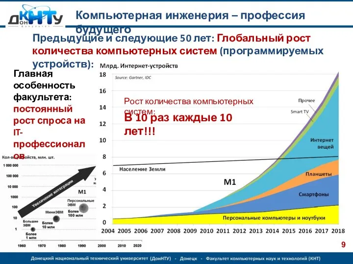 Предыдущие и следующие 50 лет: Глобальный рост количества компьютерных систем (программируемых устройств):