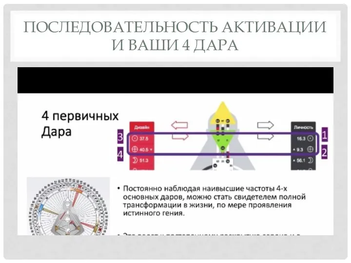 ПОСЛЕДОВАТЕЛЬНОСТЬ АКТИВАЦИИ И ВАШИ 4 ДАРА