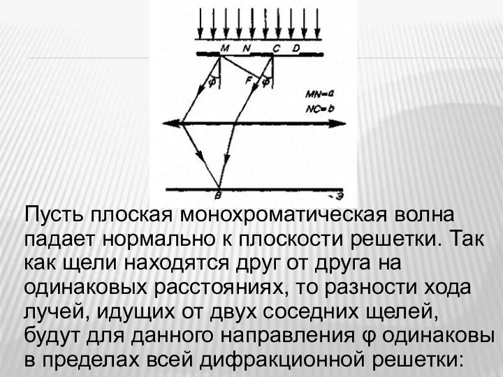 Пусть плоская монохроматическая волна падает нормально к плоскости решетки. Так как щели