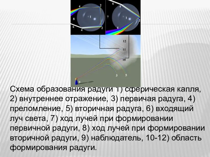 Схема образования радуги 1) сферическая капля, 2) внутреннее отражение, 3) первичая радуга,