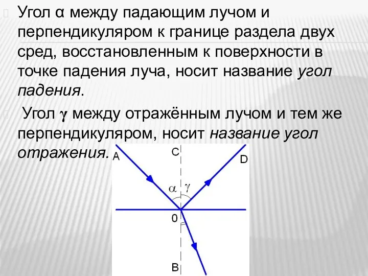 Угол α между падающим лучом и перпендикуляром к границе раздела двух сред,